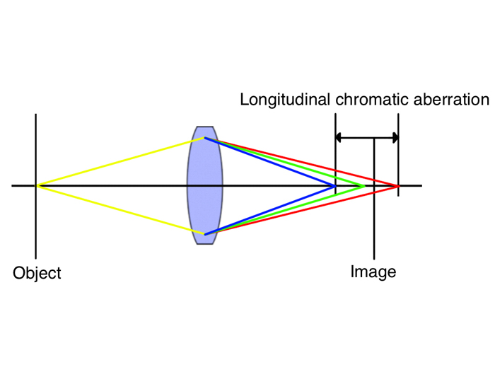 MeditecAG:/Dentistry/Other/Chromatic Aberration english.jpg